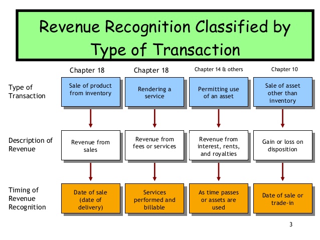 revenue recognition