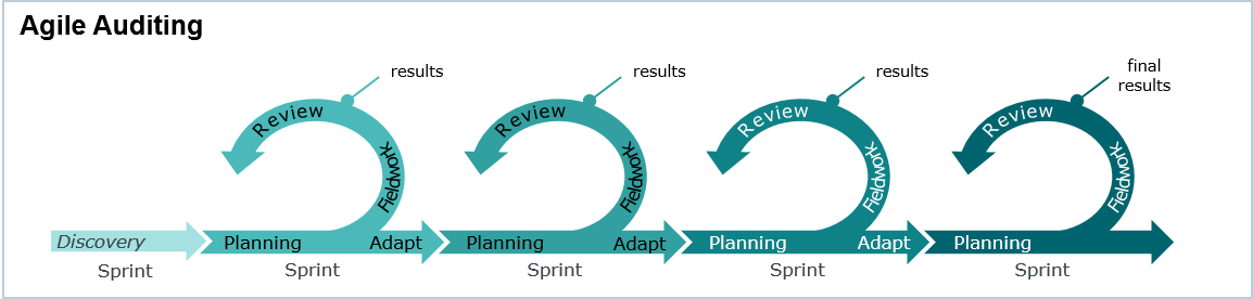 Atribut Utama Agile Audit Dalam Bisnis